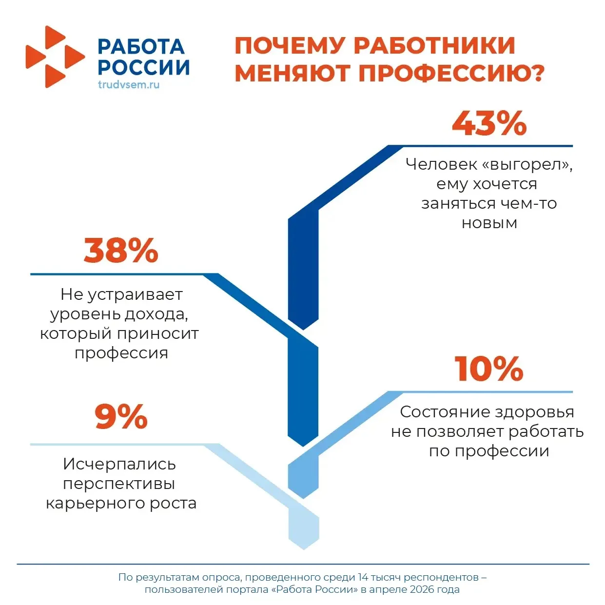 📊 Опрос портала «Работа России»: большинство россиян убеждены, что важно постоянно получать дополнит