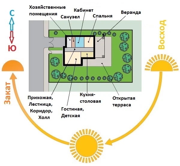 ☀️ Стороны света при строительстве дома