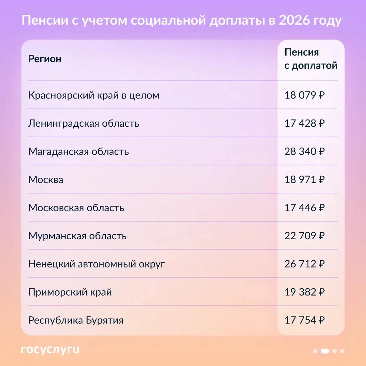 🧮 Минимальные пенсии с учетом социальной доплаты в 2026 году  По закону материальное обеспечение пен