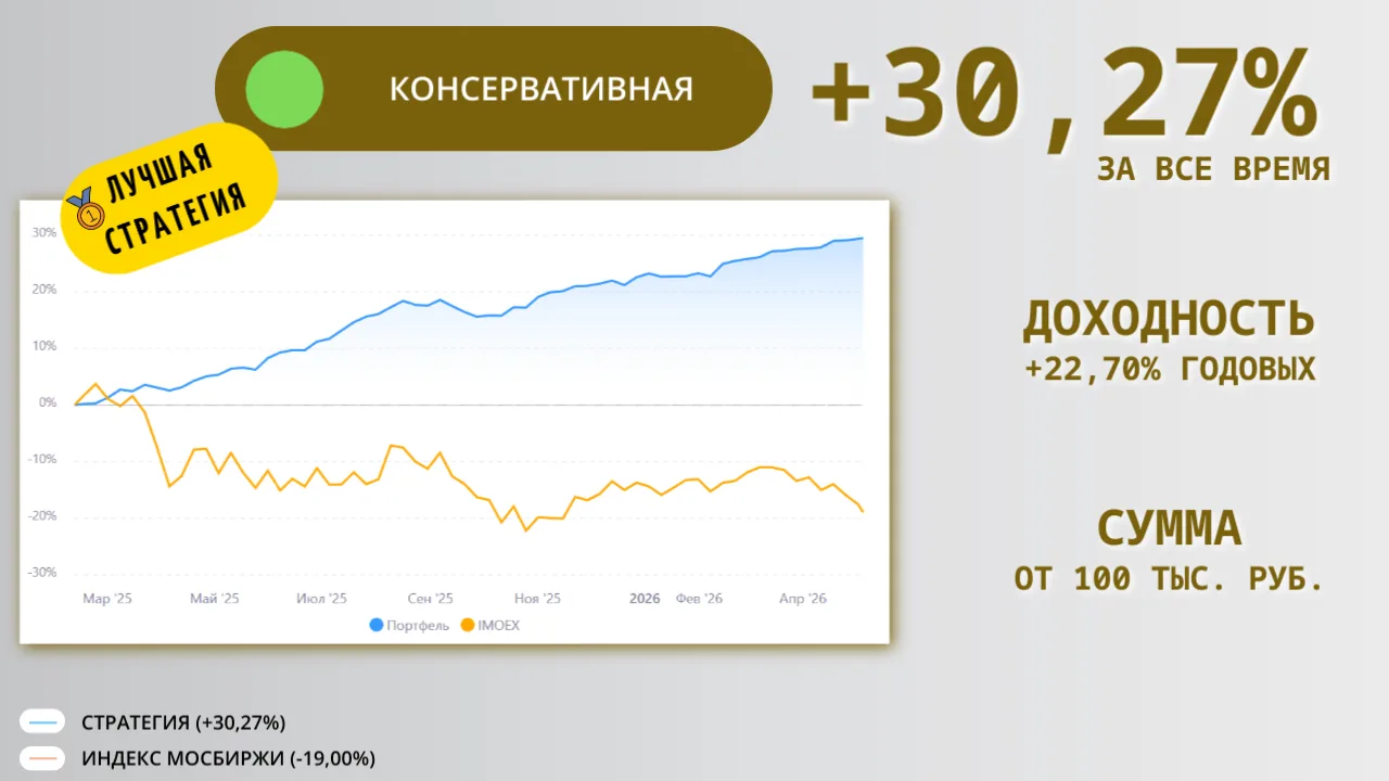 📊 Итоги недели: первая дефляция за год и 30% доходности в стратегии