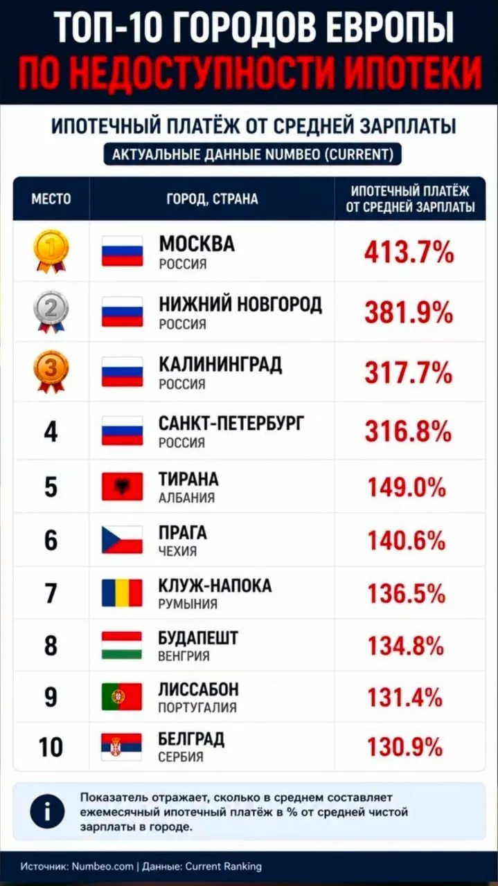 🏢В России самая дорогая ипотека в Европе. Например, в Калининграде сложнее выплатить и...