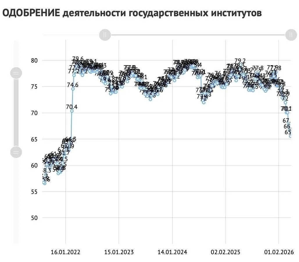 Рейтинг одобрения Путина падает седьмую неделю подряд, сейчас показатель составляет 65,6%, пишет ВЦИ