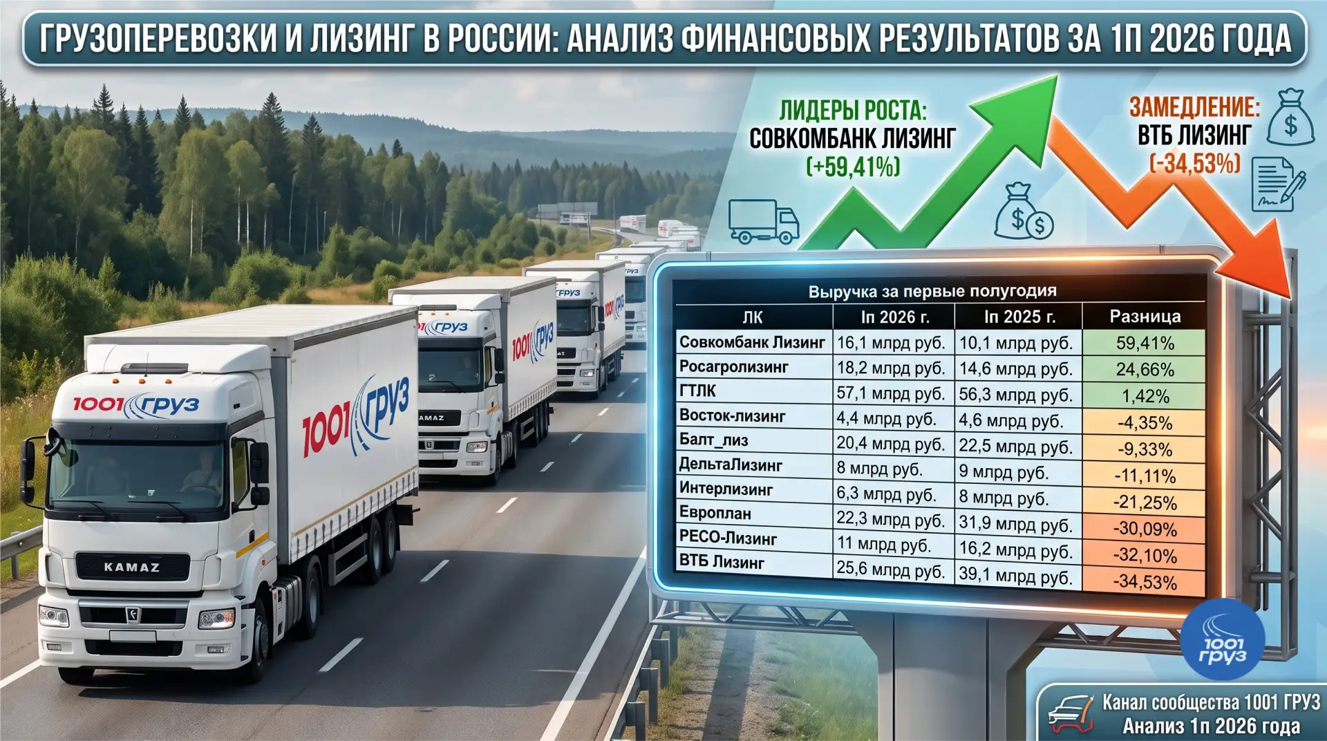 Канал «Лизинг в России» сравнил финансовые результаты крупнейших лизинговых компаний за...