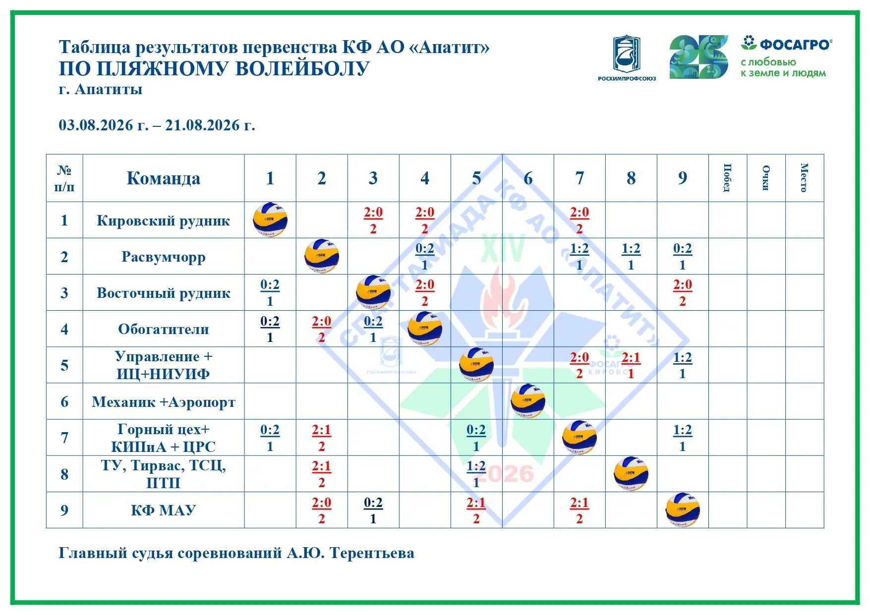 🏐 XIV СПАРТАКИАДА КФ АО «АПАТИТ» В САМОМ РАЗГАРЕ! 🏆🔥 
Пляжный волейбол продолжает держать в напря