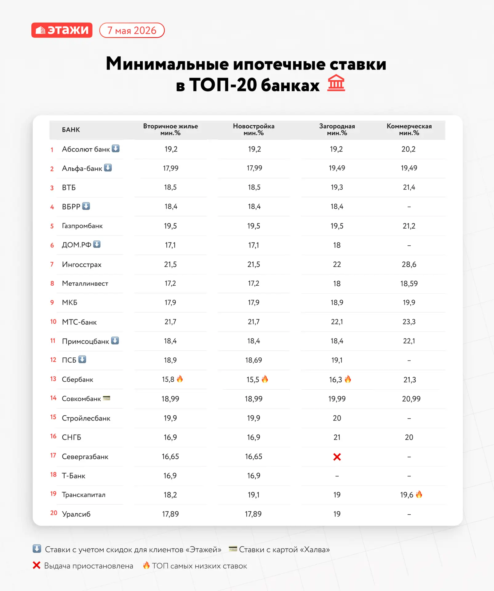📈 Сводная таблица минимальных рыночных ипотечных ставок в ТОП-20 банках