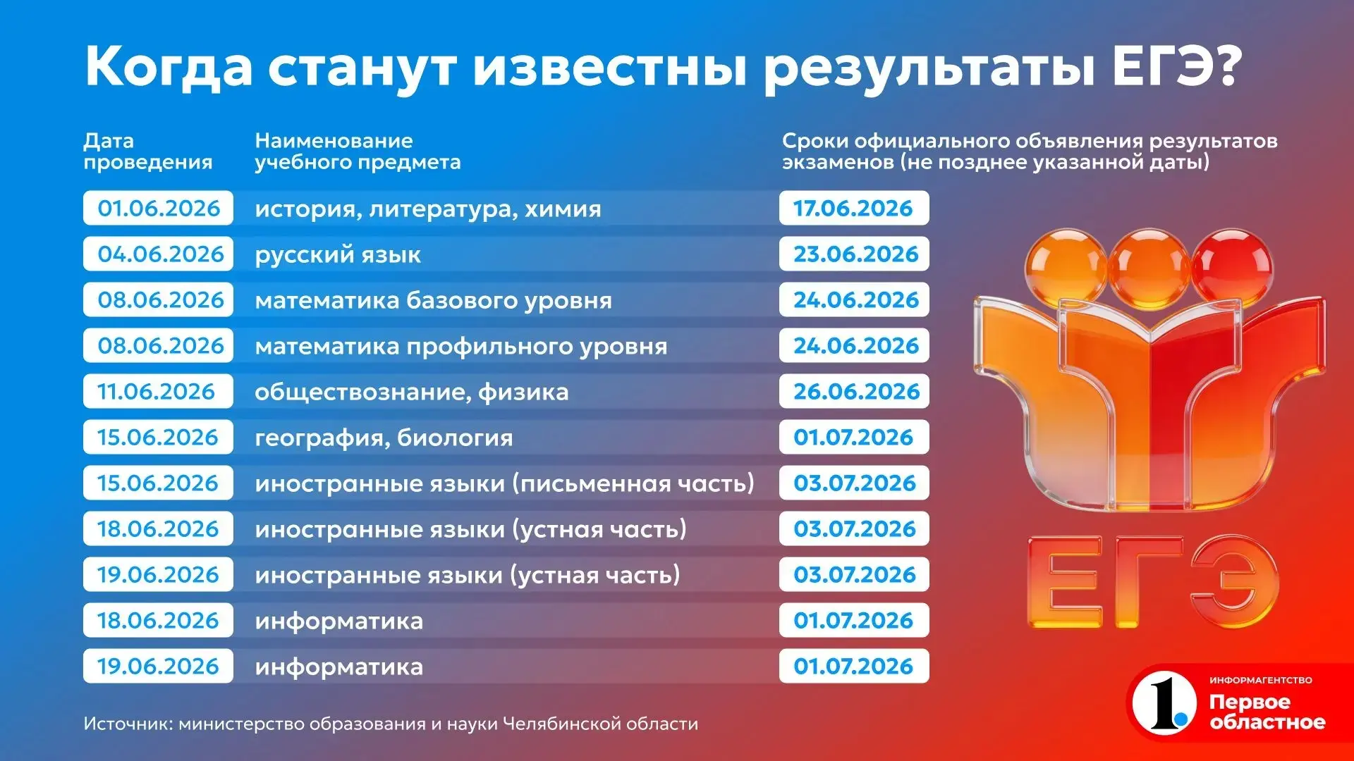 📖 Южноуральцам назвали даты публикации результатов ЕГЭ и ОГЭ

В этом году, если выпускника не устро