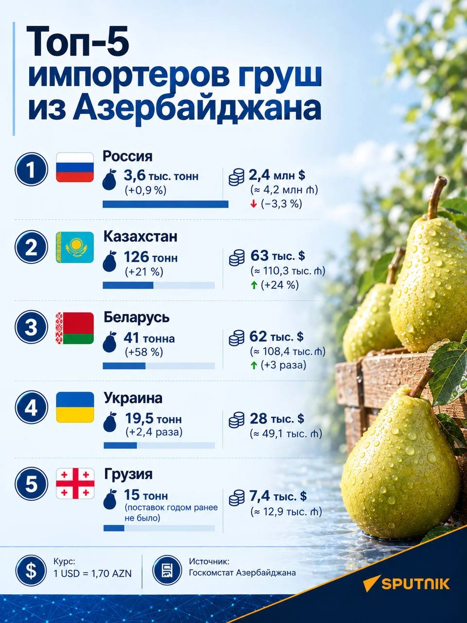 🇦🇿🇷🇺 Россия стала лидером по импорту груш из Азербайджана.