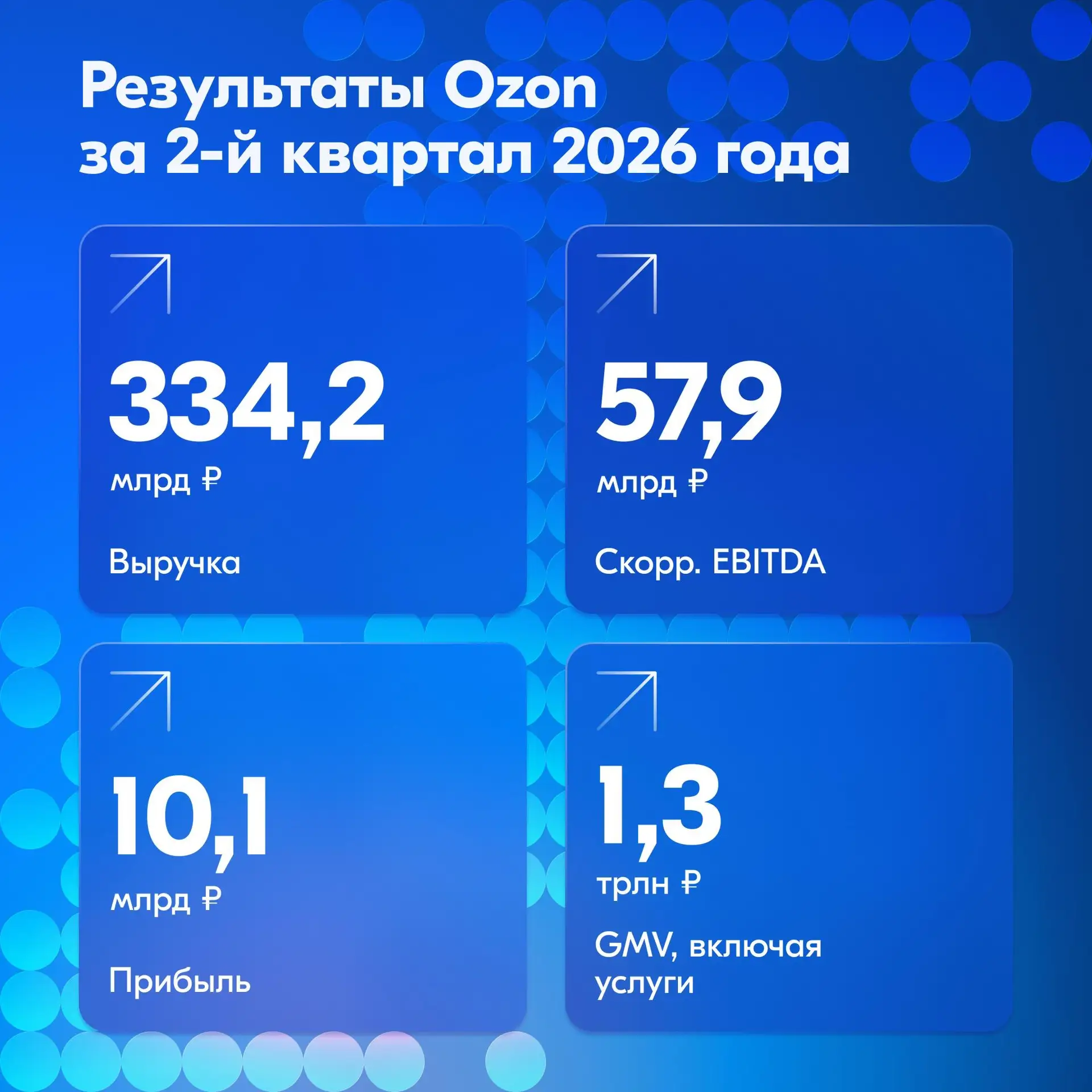 OZON подвел итоги 2-го квартала 2026 года

Тут оставил все подробности, а на картинке — главные цифр
