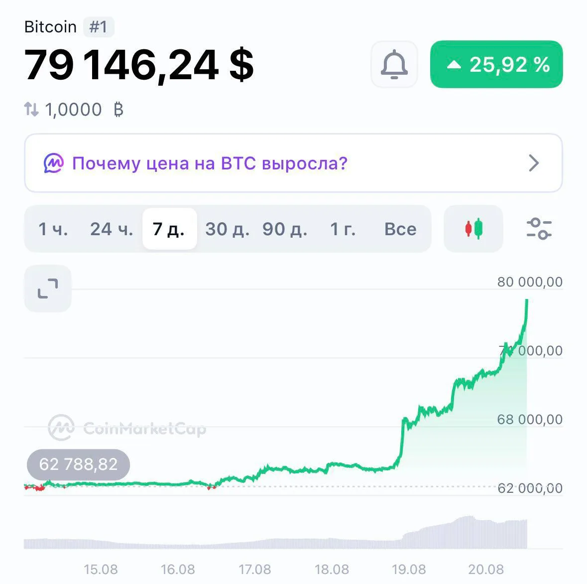 Биткоин пробил $79000. Всего за 7 дней первая криптовалюта подорожала на 26%