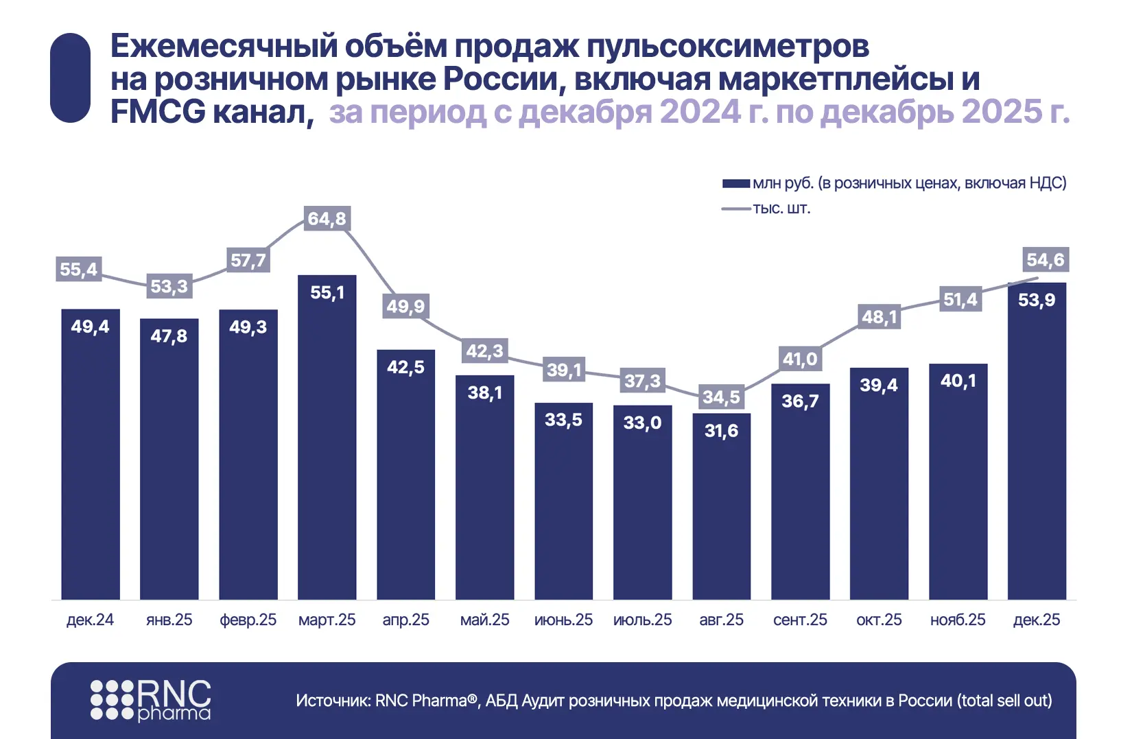В 2025 г. на розничном рынке России 4 из 5 проданных пульсоксиметров обеспечил онлайн-с...
