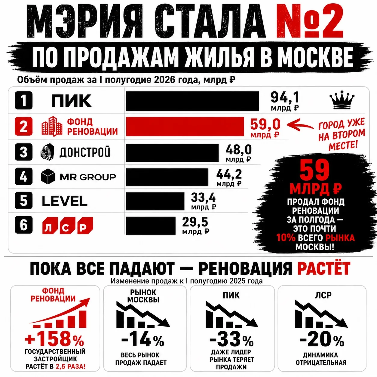 Шок: мэрия стала застройщиком №2 в Москве по объёму продаж 😱

Вот почему ПИК остановил все старты п