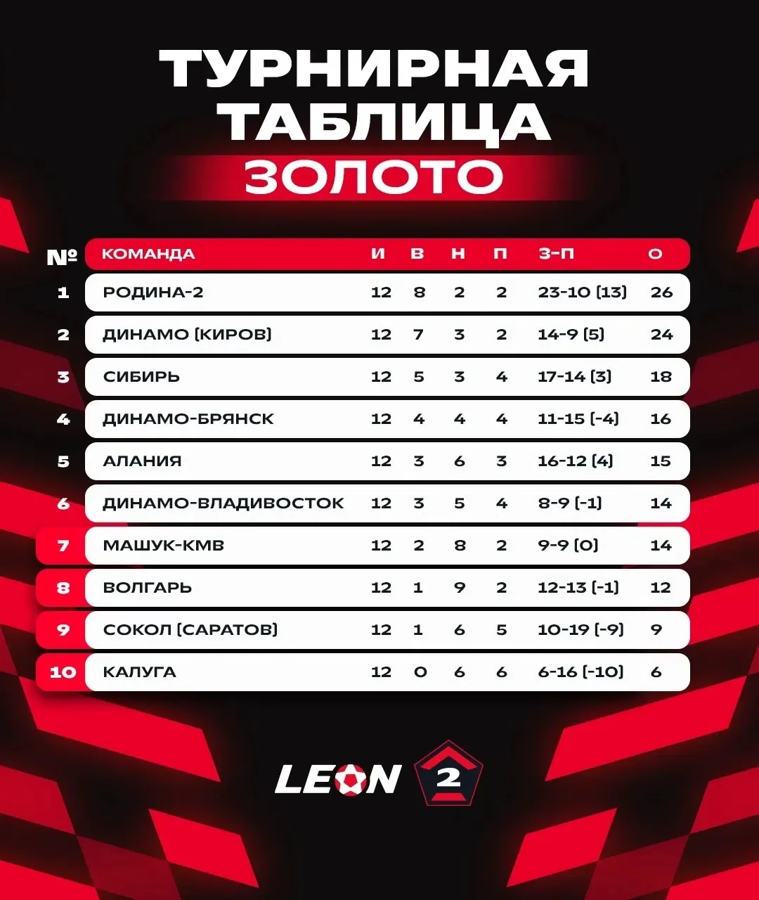 «Родина-2» вернула себе лидерство в турнирной таблице «Золота» 📊