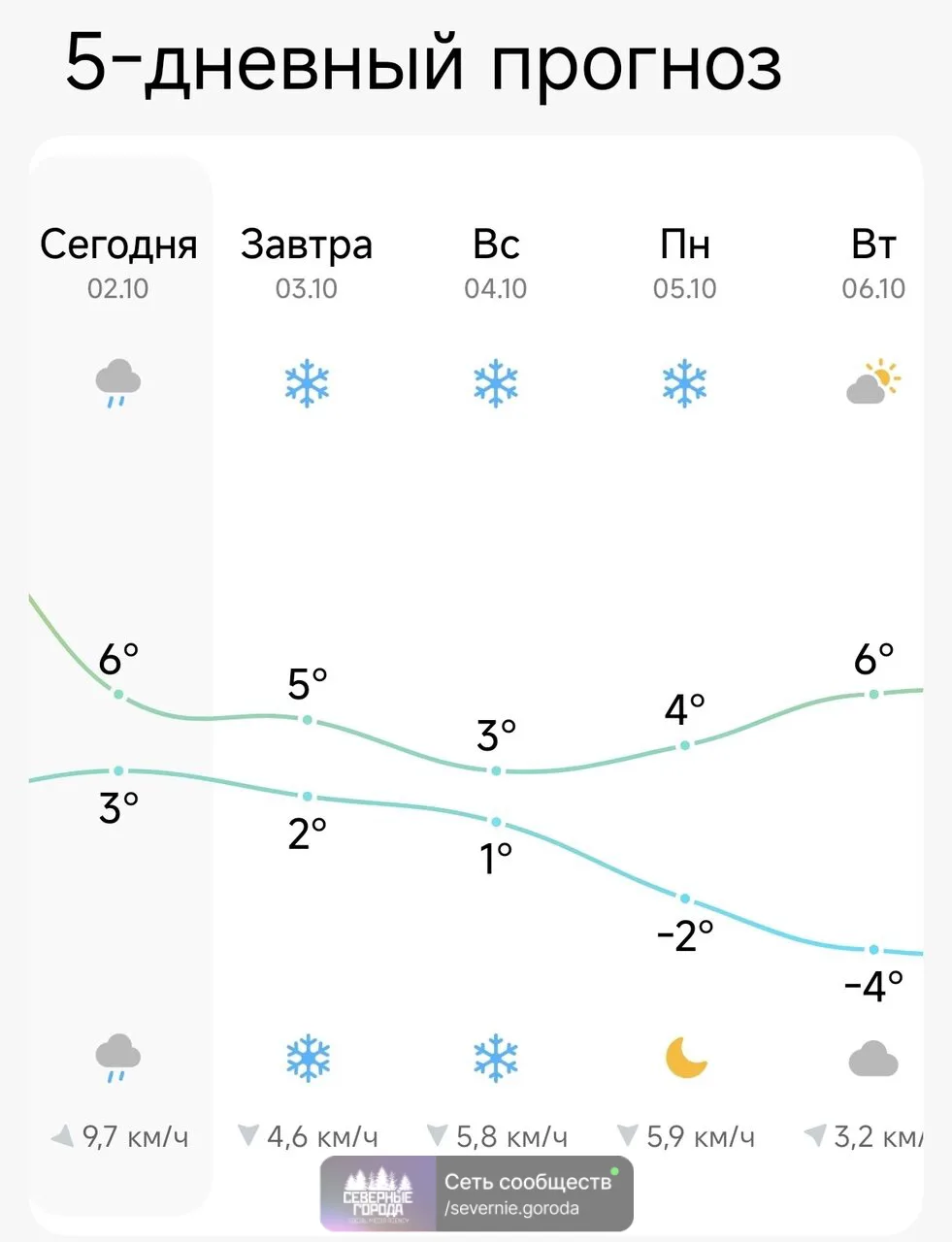 Заморозки до -4 градусов ожидаются в Нижнем Тагиле в ближайшие 5 дней.