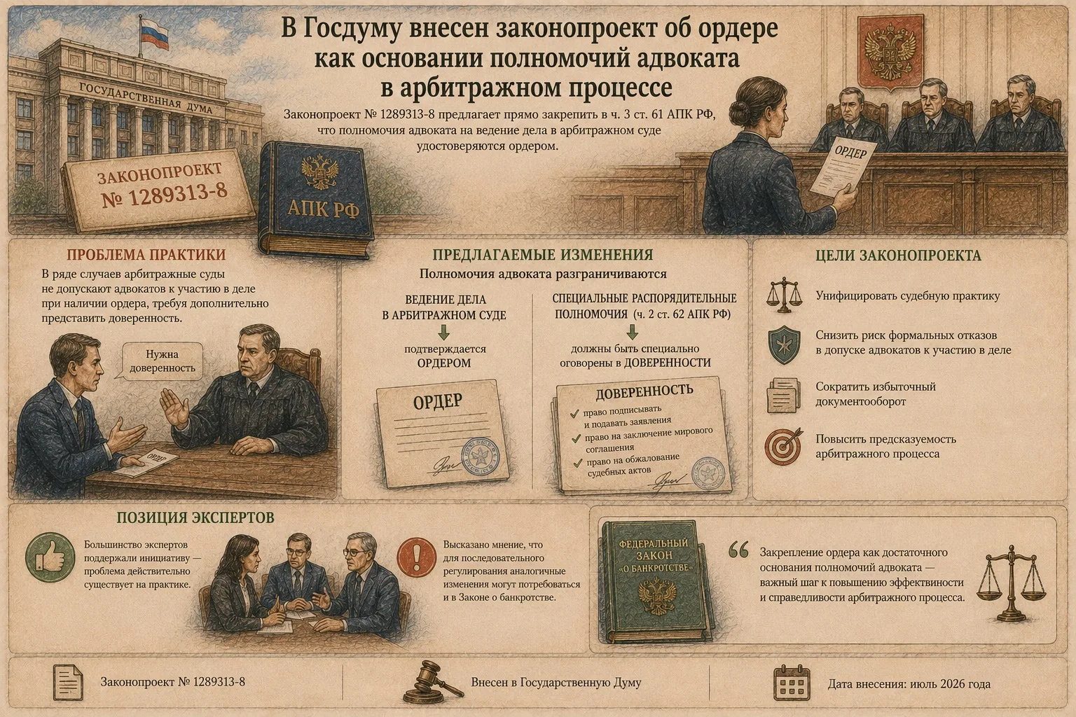В Госдуму внесен законопроект об ордере как основании полномочий адвоката в арбитражном процессе
#ci