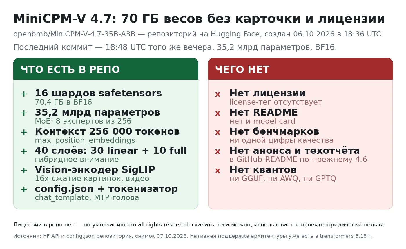 На Hugging Face тихо лежат 70 гигабайт весов MiniCPM-V 4.7: 35 млрд параметров, контекс...