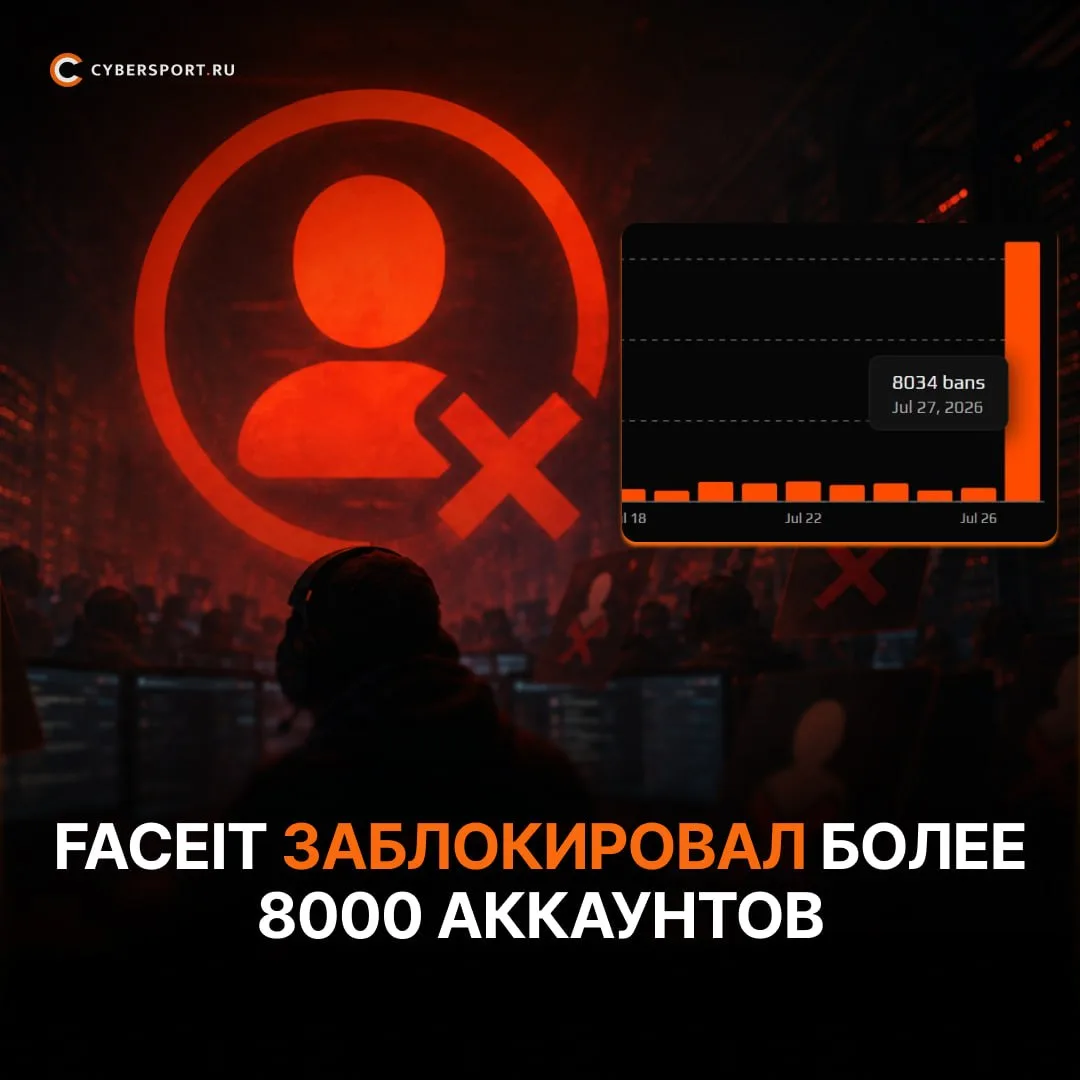 ‼️ FACEIT устроила массовую волну банов

Более 8000 аккаунтов получили блокировки после проверки пла