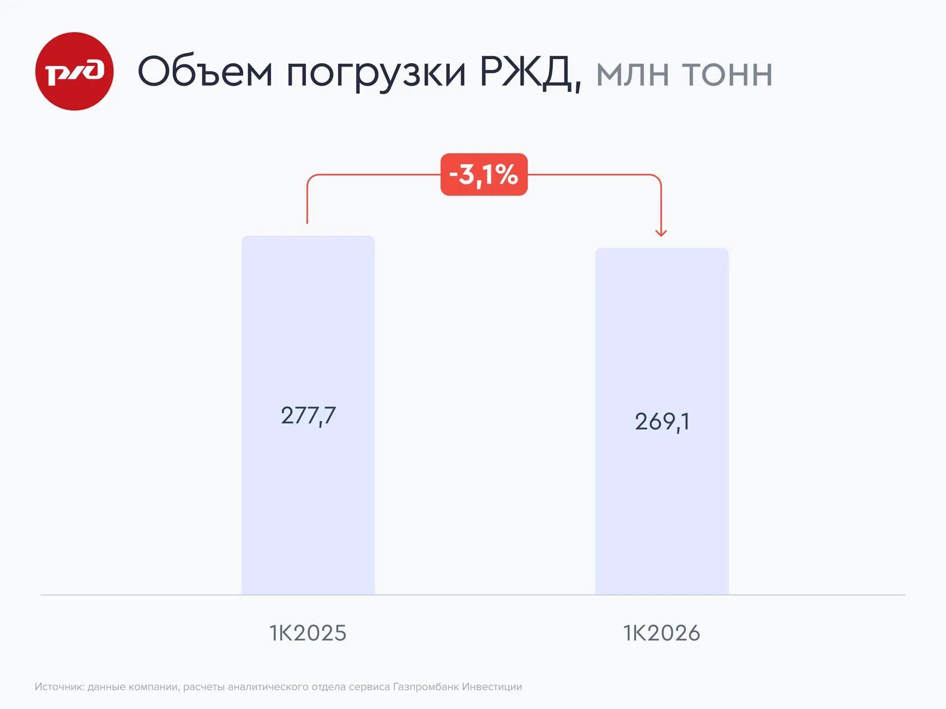 📶 Грузооборот РЖД в марте вернулся к росту, но квартал остался в минусе  🔵 В марте 2026 года на сети