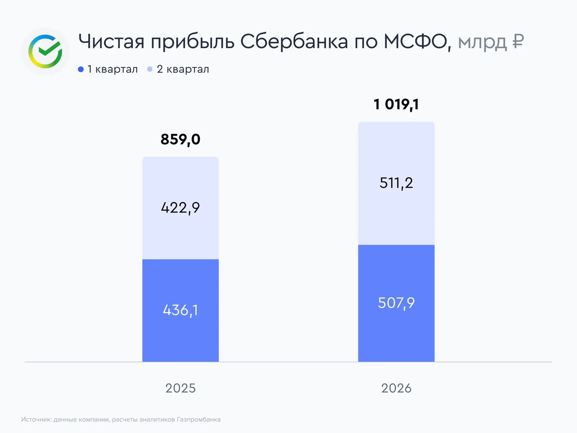 💥 Сбербанк раскрыл сильные результаты за второй квартал 

Сбербанк раскрыл результаты по МСФО за вт