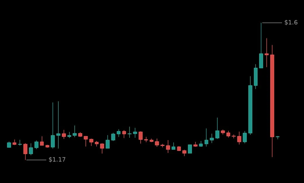🔴 #MUSDT - 1.2387 (+0.69%)