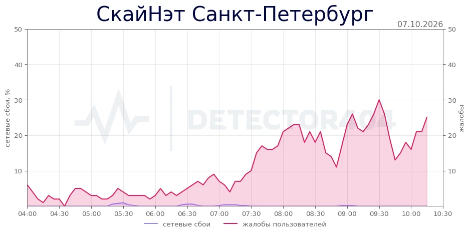 СкайНэт Санкт-Петербург - всплеск жалоб
