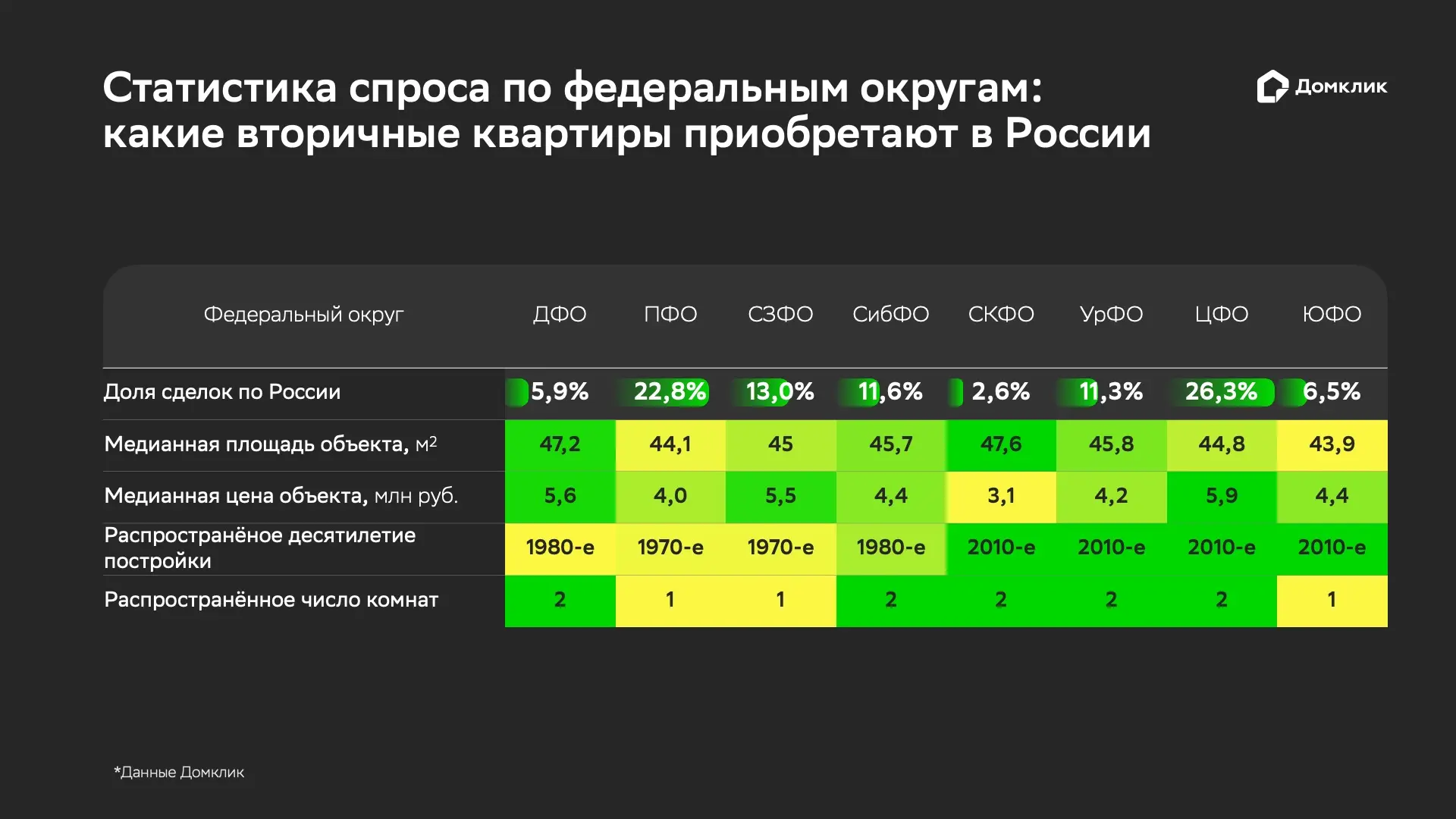 🌆 Ипотека на вторичку: какие квартиры покупают россияне

Больше всего ипотечных кредитов на вторичк