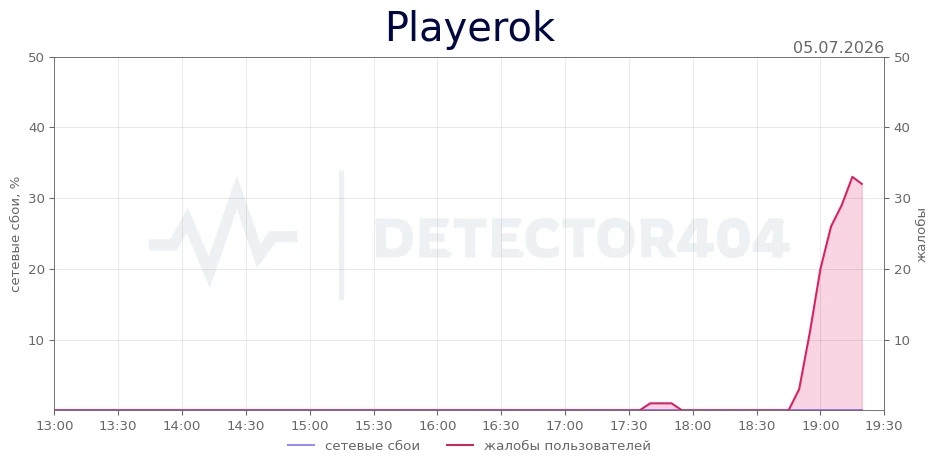 Playerok - всплеск жалоб
