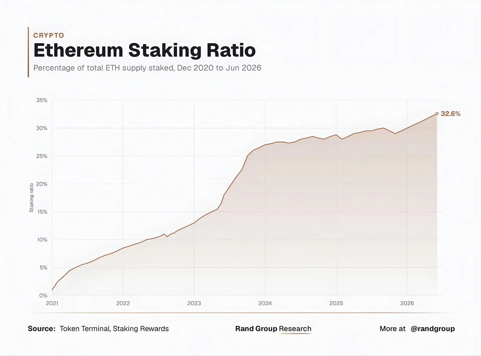 32,6% всего ETH находится в залоге

В 2021 году этот показатель был ниже 5%. Цена упала на 60%, а до