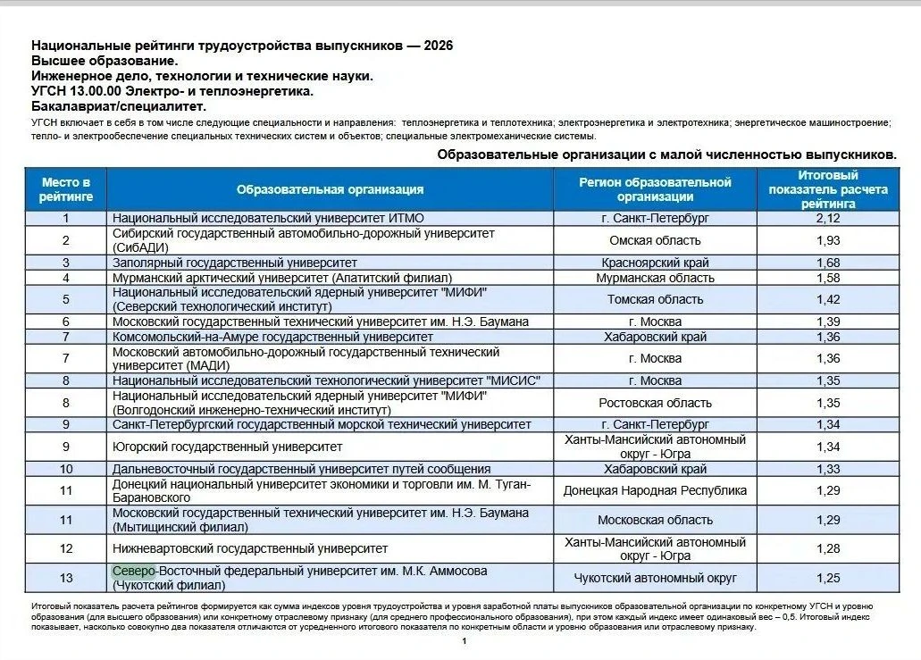 Чукотский филиал СВФУ им.Аммосова вошел в число лидеров Национального рейтинга трудоуст...
