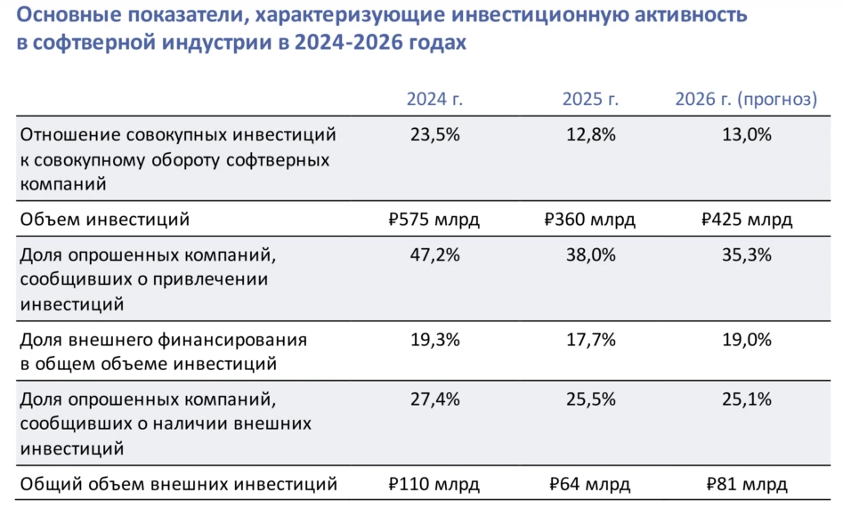Инвестиции в софтверной индустрии сократились в 2025 году на 37% — «Руссофт»