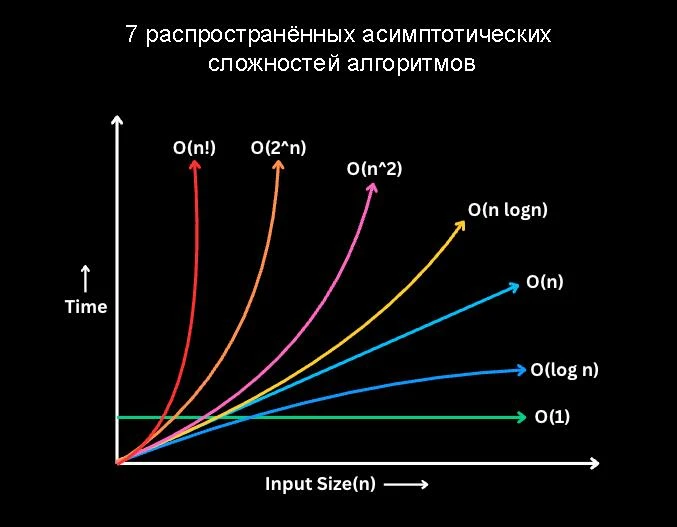 📌 7 распространённых асимптотических сложностей алгоритмов