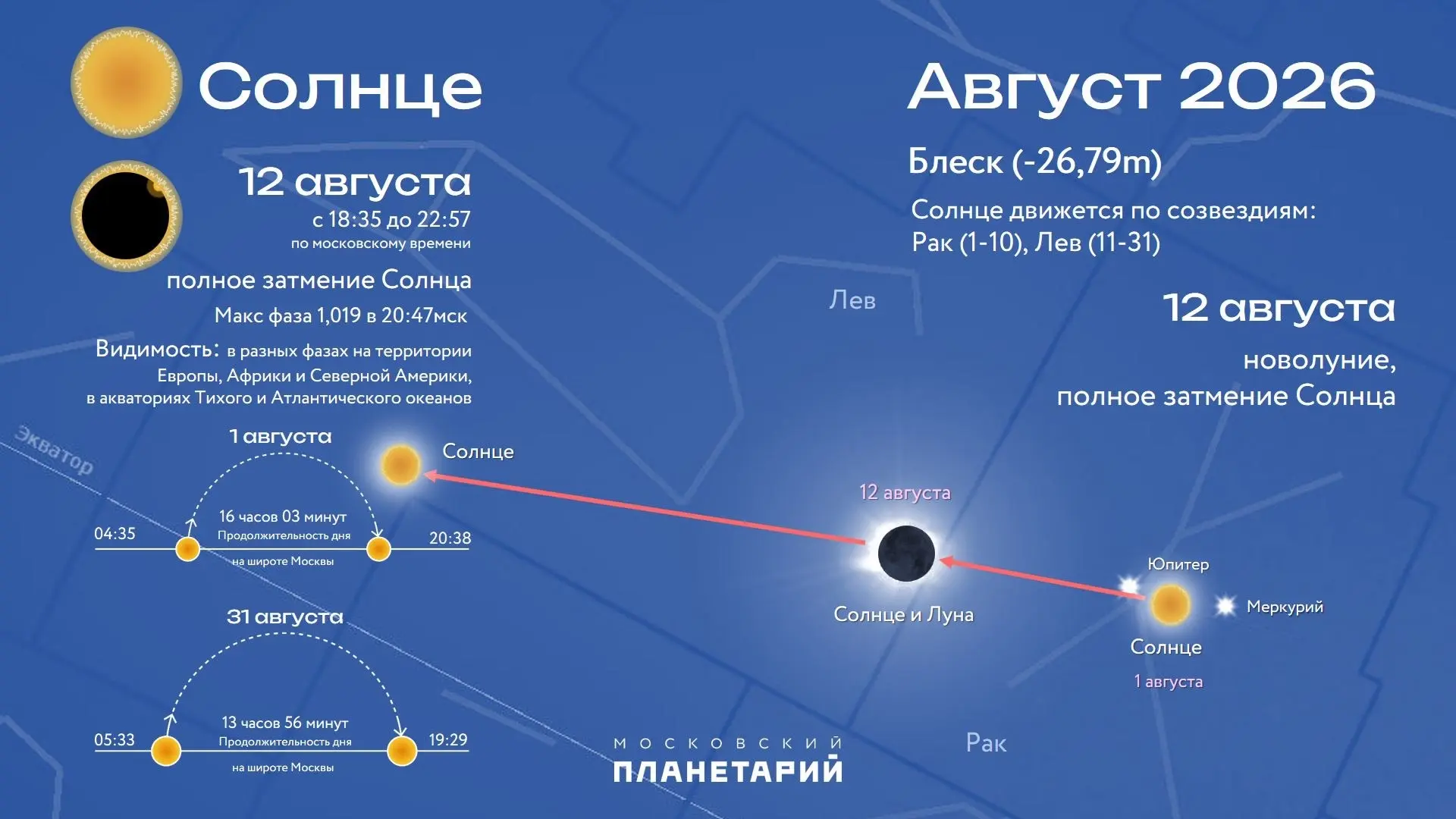 ☀️ Солнце в августе 2026

До 10 августа Солнце движется по созвездию Рак, а затем переходит в созвез