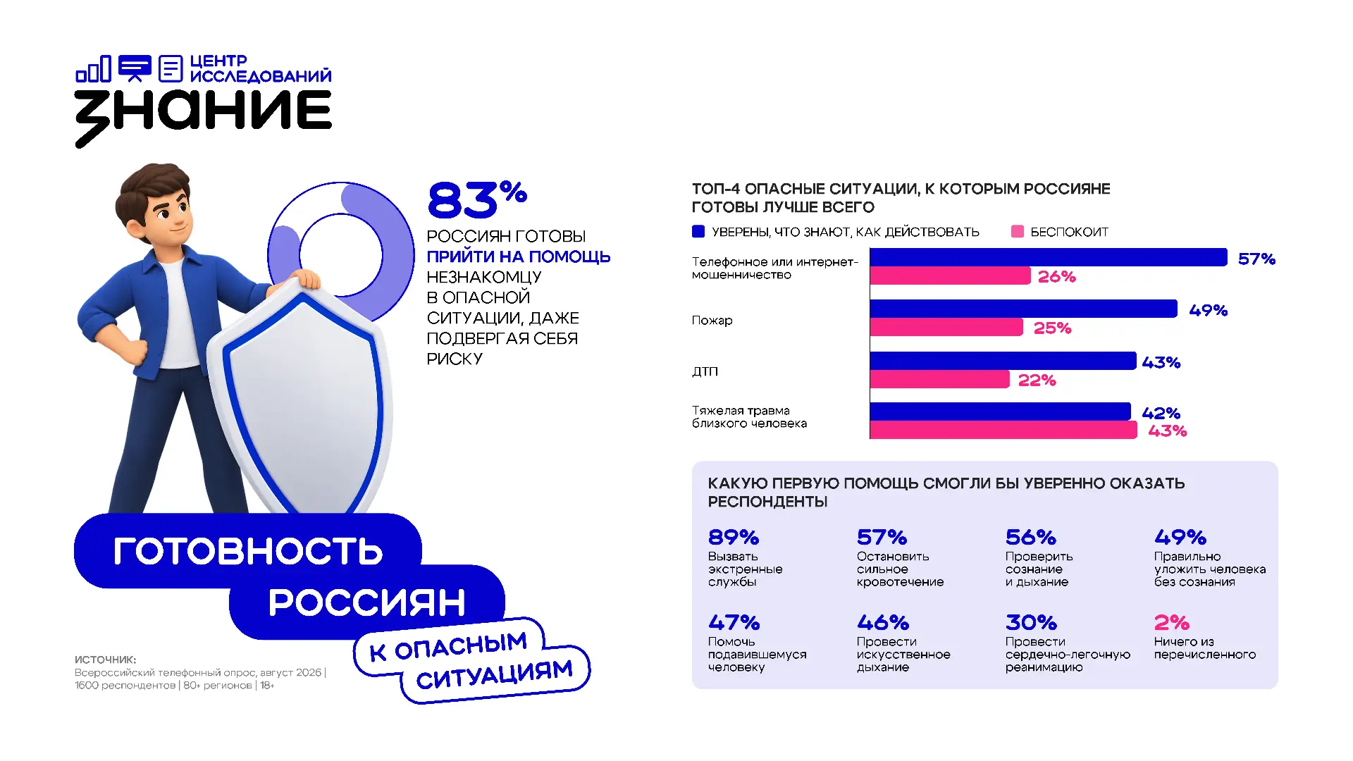 Центр исследований Российского общества «Знание»: 83% россиян готовы прийти на помощь н...