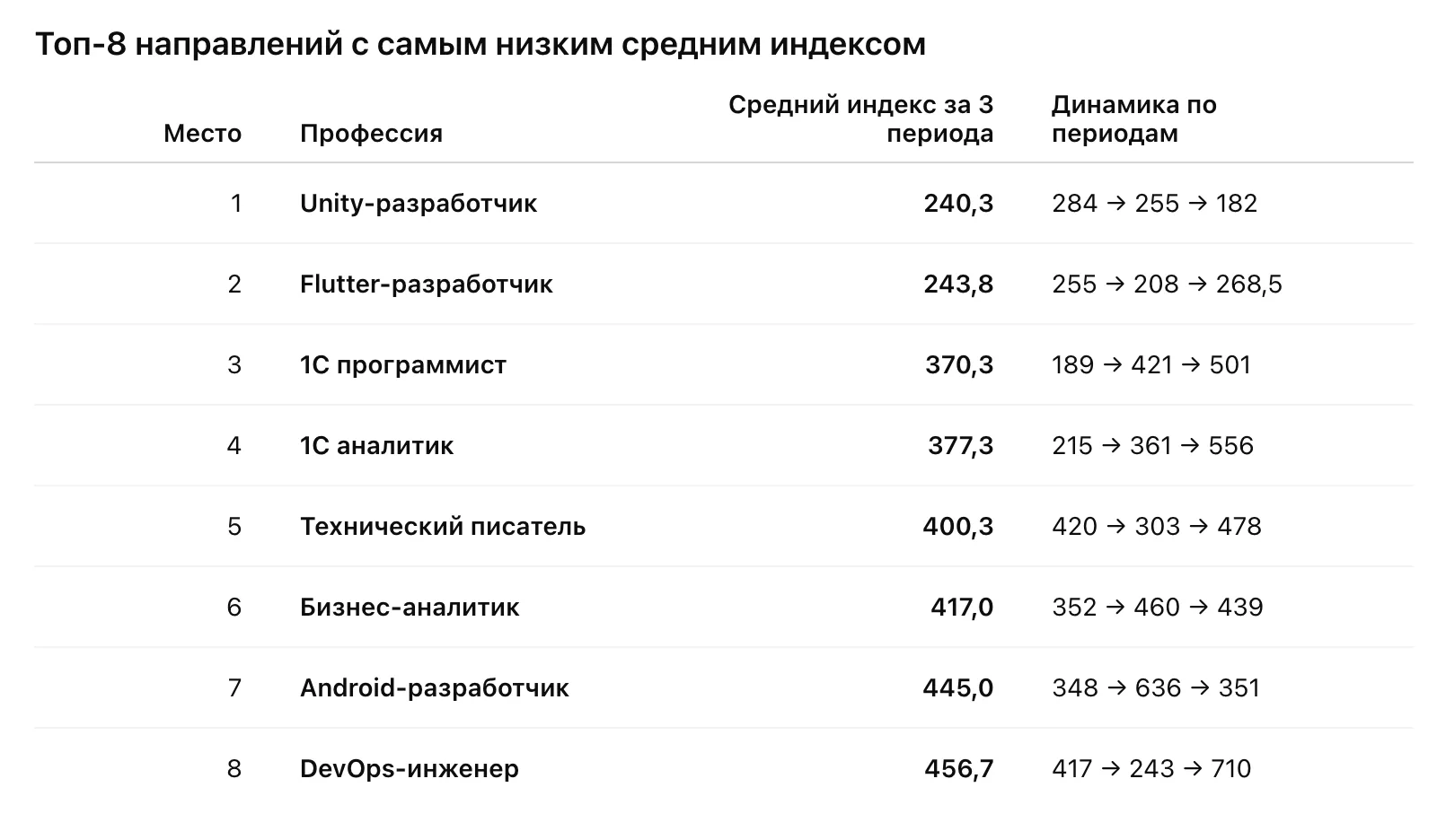 Какое направление выбрать в 2026 году? Инсайты от ChatGPT
