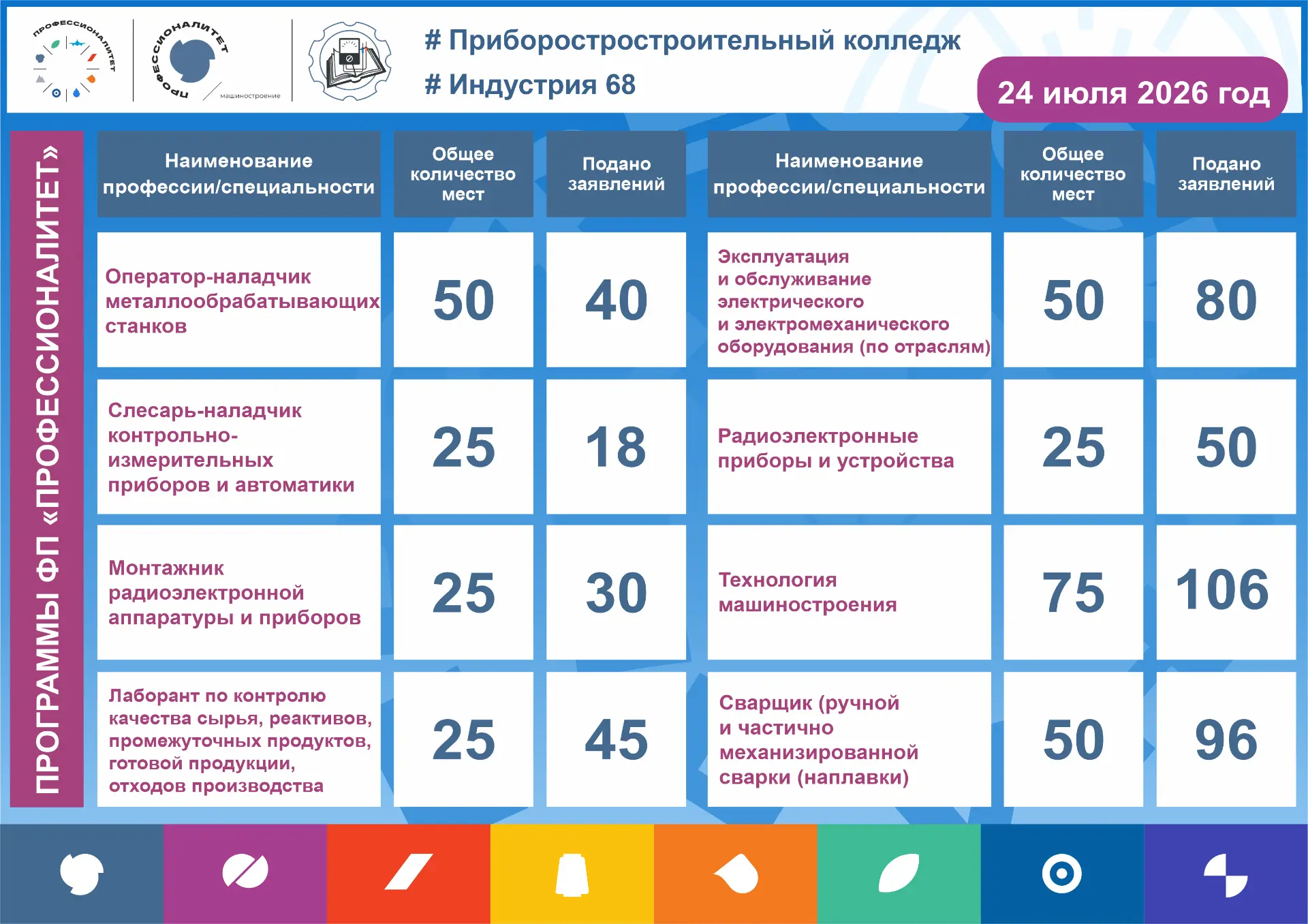 ✍️ Подводим итоги недели в ТОГБПОУ «Приборостроительный колледж»!

📊 Мы обновили данные по приёмной