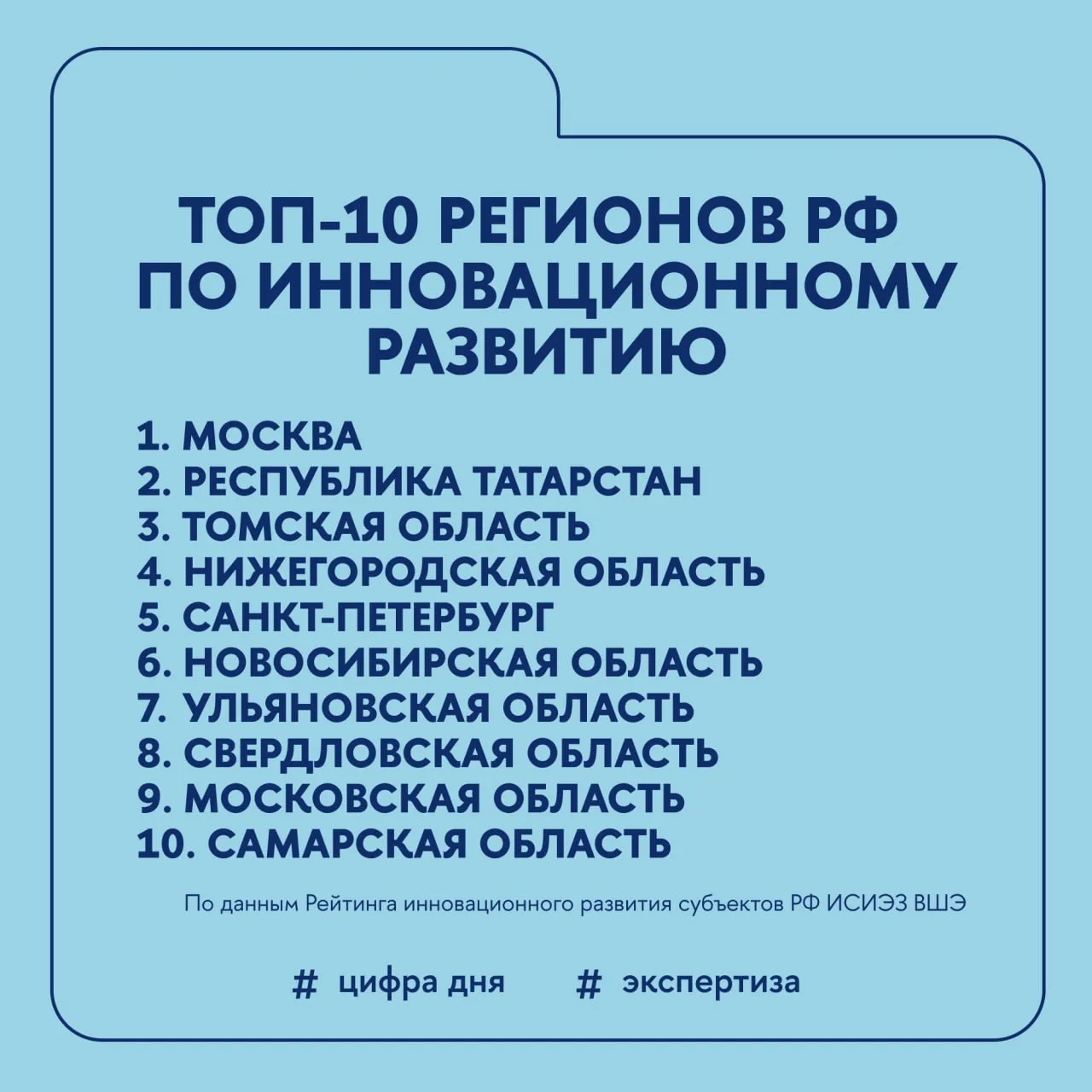 💡 Москва, Татарстан и Томская область — самые инновационные регионы России

Об этом свидетельствуют