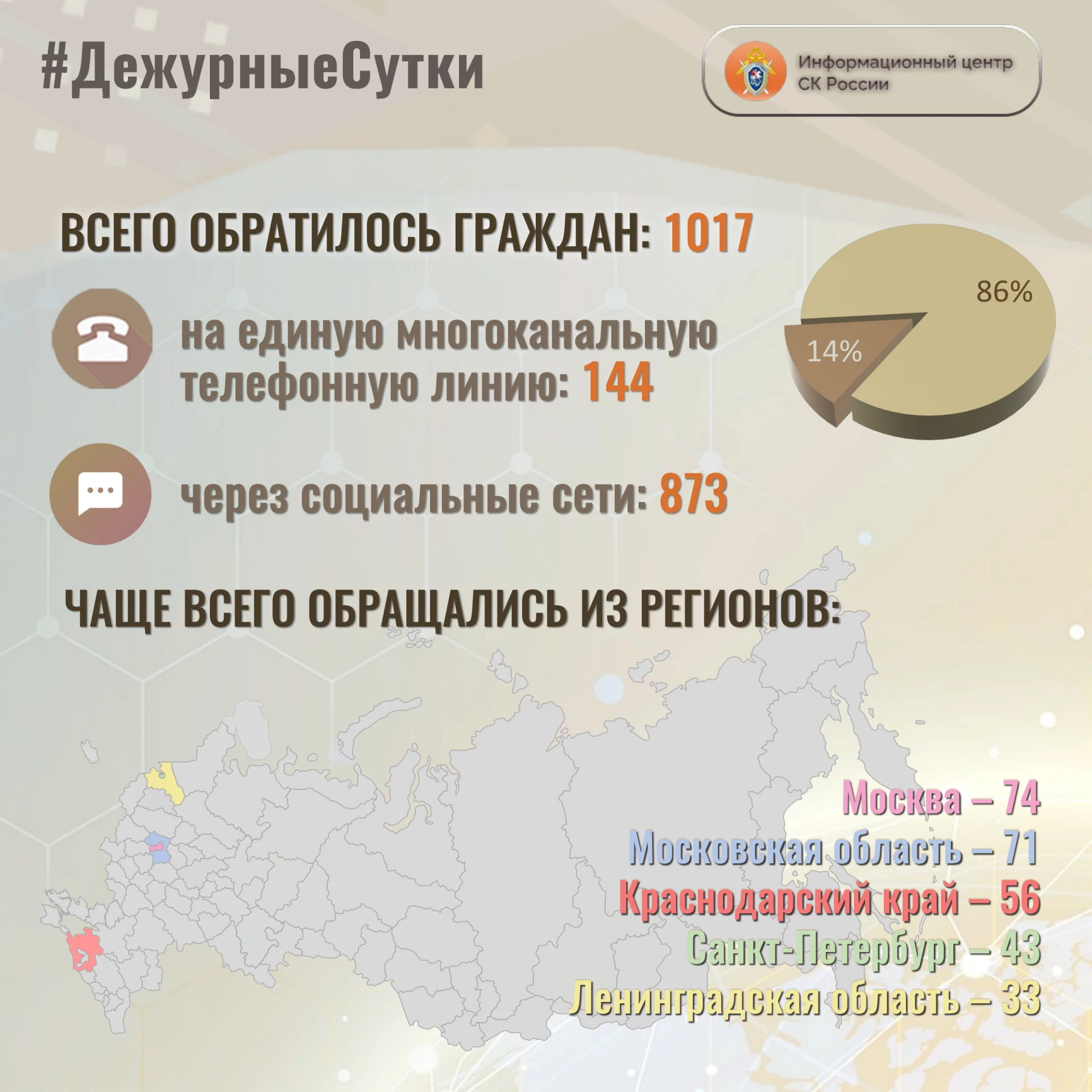 В Информационный центр СК России за прошедшие сутки всего обратилось граждан: 1️⃣0️⃣1️⃣7️⃣