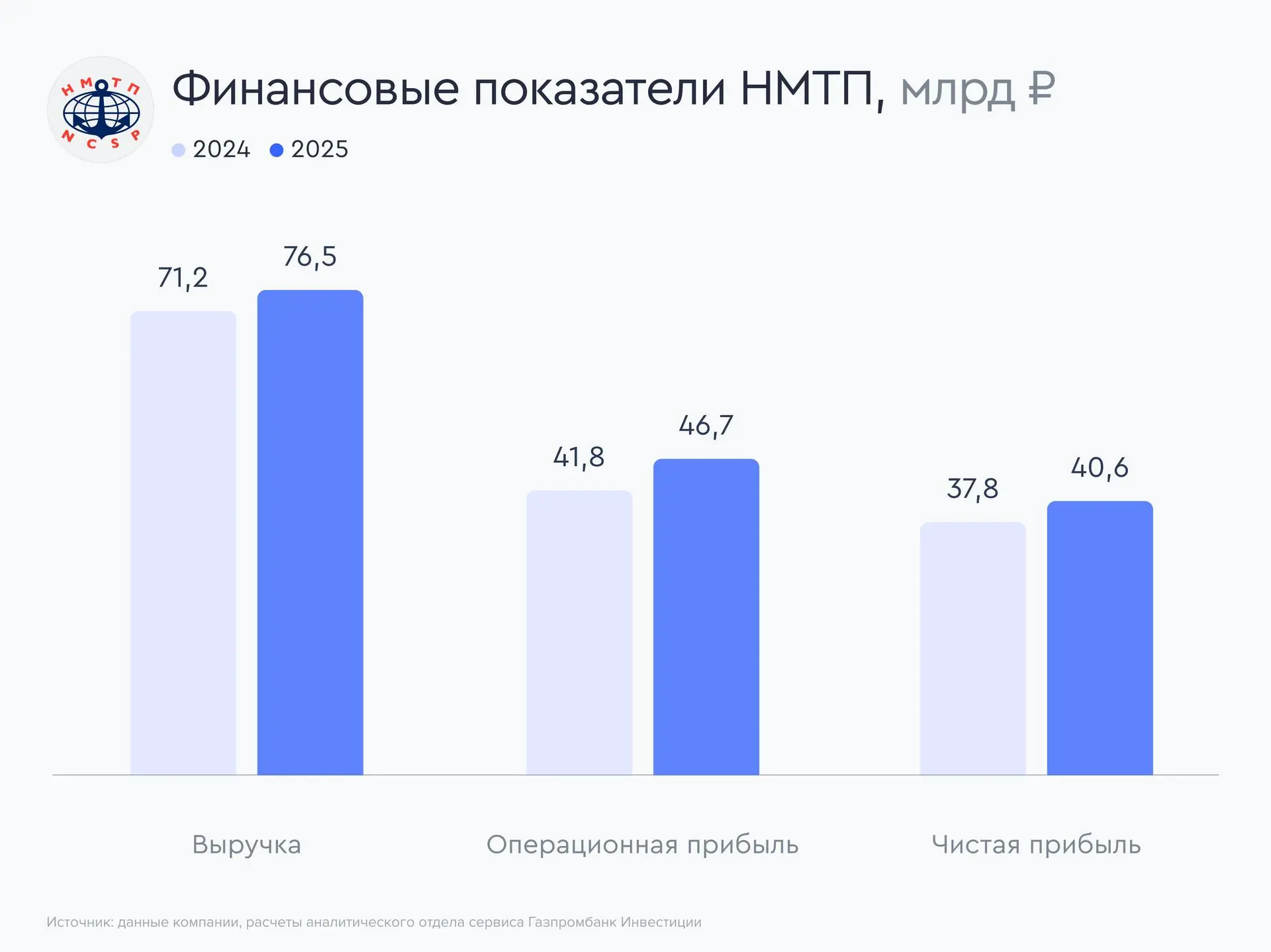 🚢 НМТП сохраняет инвестиционную привлекательность  Новороссийский морской торговый порт (НМТП) раскр