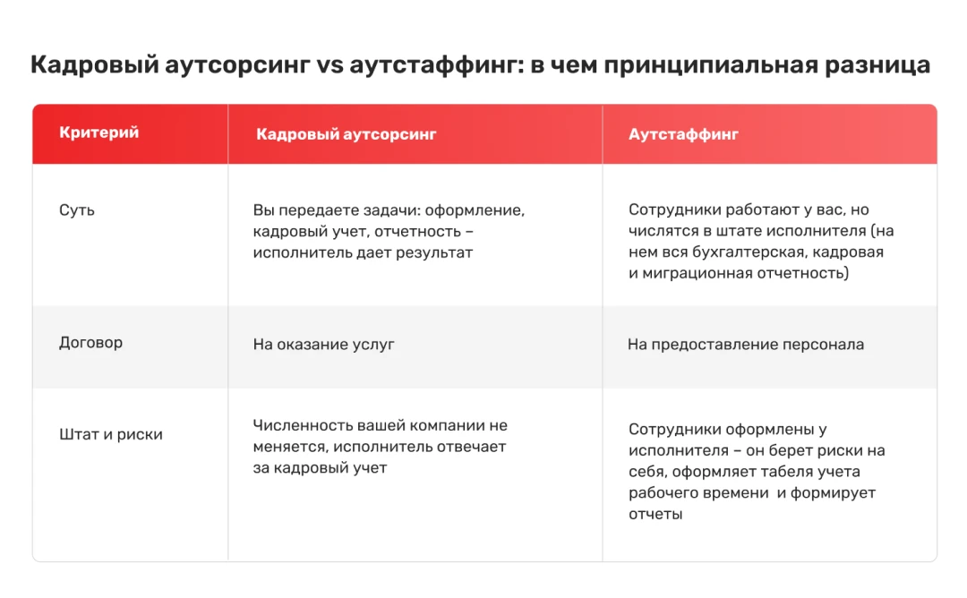 Кадровый аутсорсинг или аутстаффинг? Предприниматели путают эти понятия – и переплачивают
