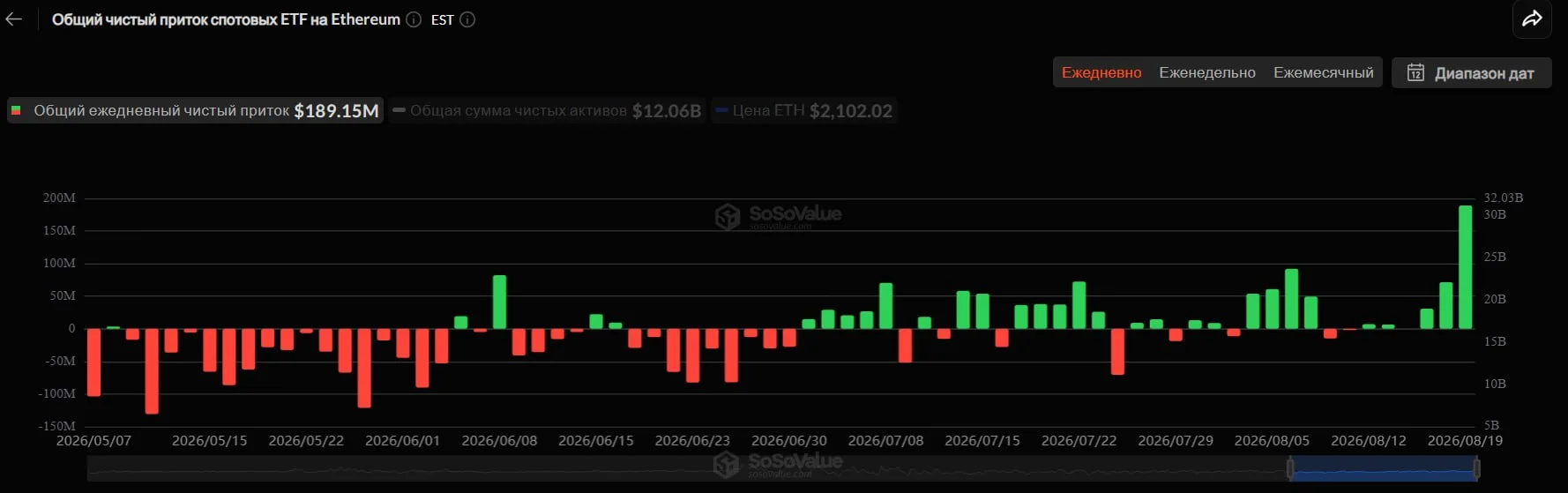 Сильный отскок рынка подтверждается притоками в спотовые ETF