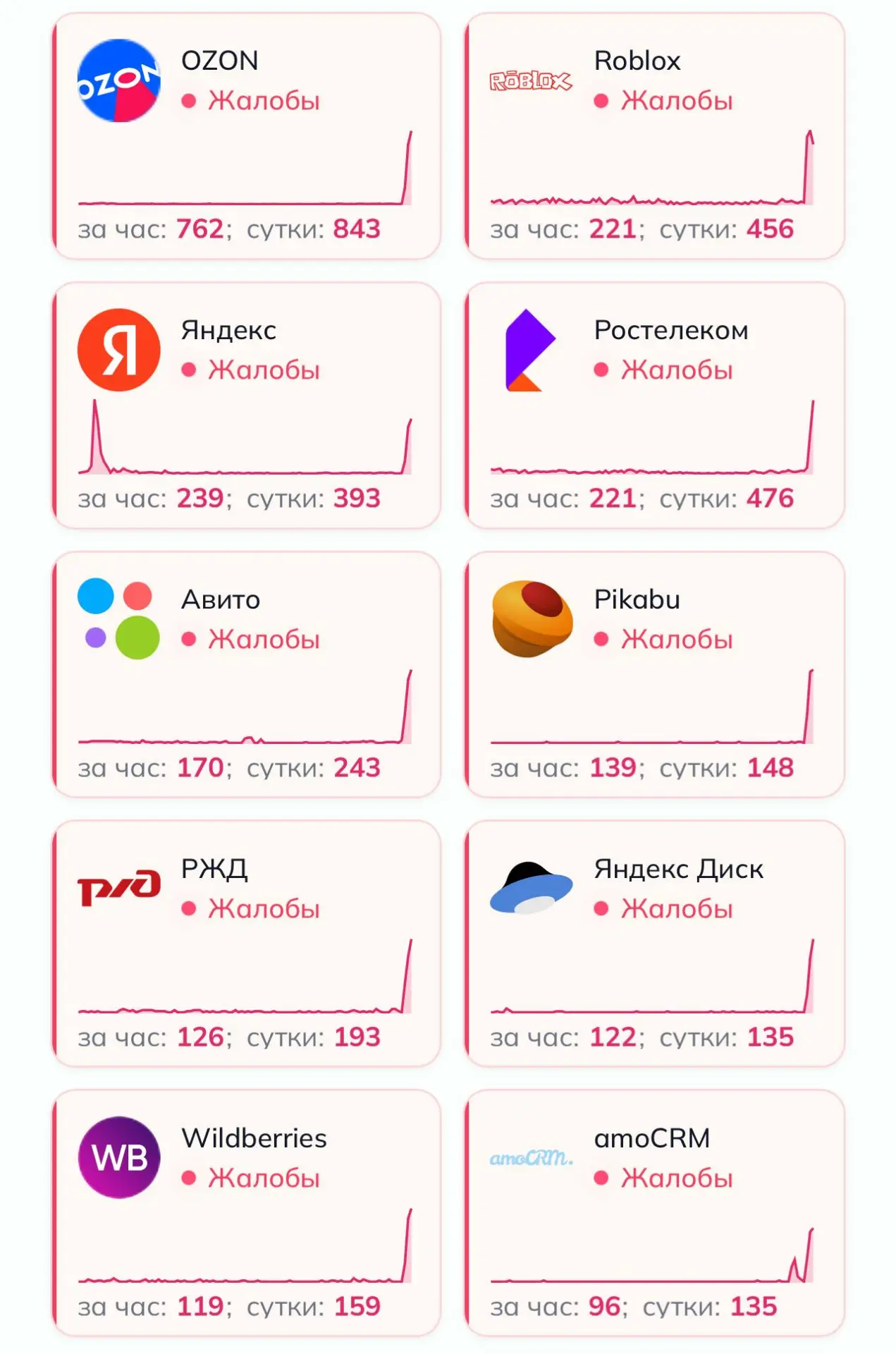 🌐 По всей России фиксируют глобальные перебои с доступом в Сеть - интернет-пользователи массово соо