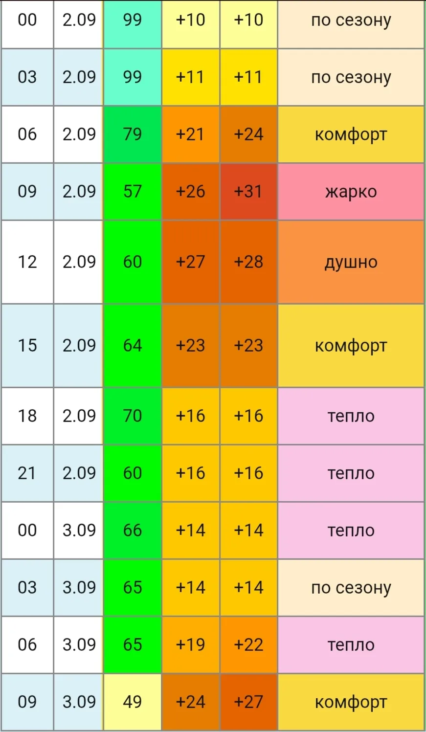 😎 Вчерашние жара и духота сегодня сменились более комфортной погодой