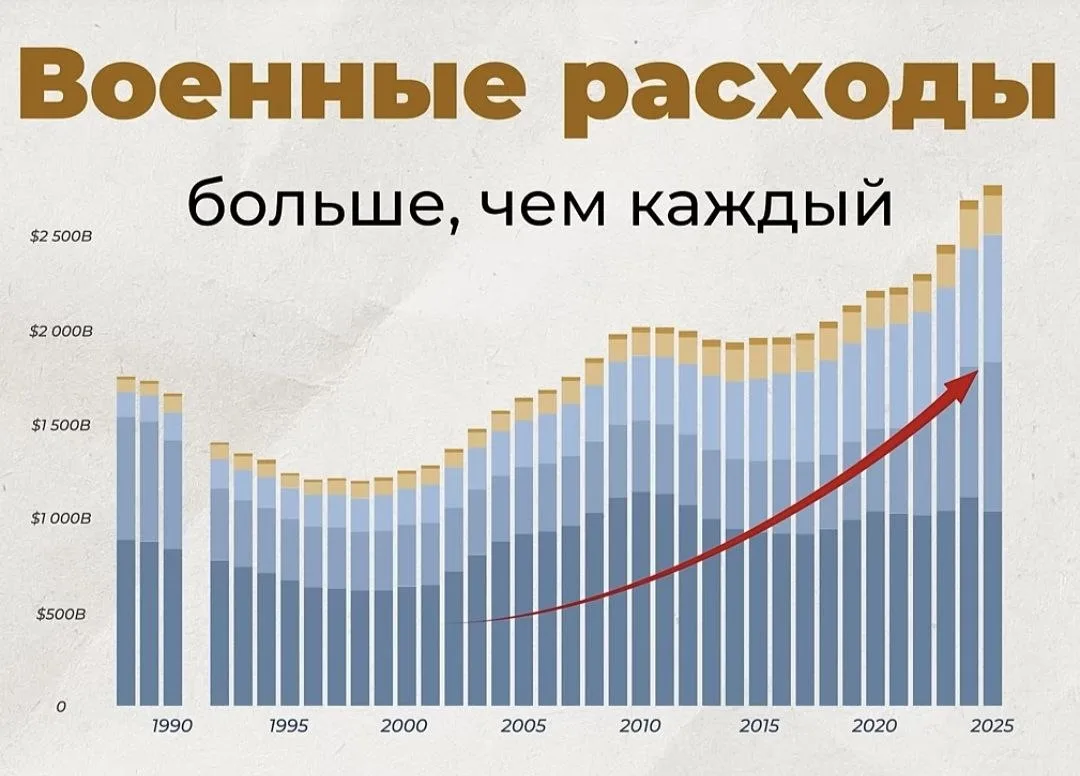 💬 Наблюдение: кстати, активный уровень милитаризации планеты растет уже минимум лет 10 , и основные