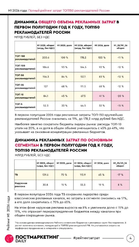 📈 Маркетплейсы возглавили рейтинг крупнейших рекламодателей страны