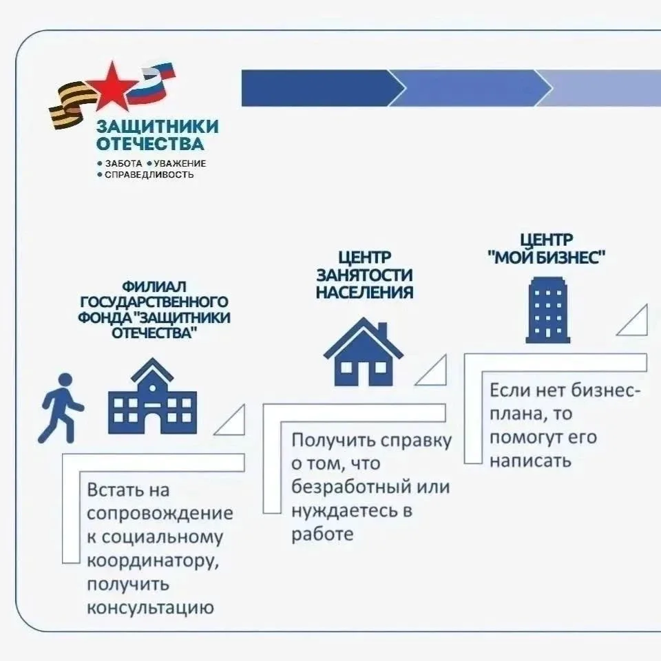 Филиал Государственного фонда «Защитники Отечества» помогает ветеранам СВО в получении ...