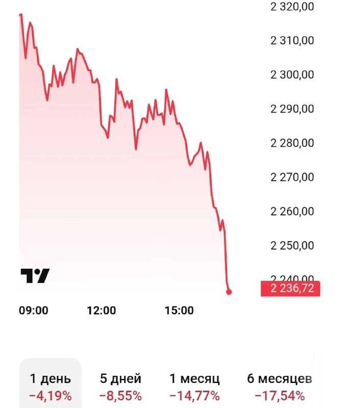 📉 Мосбиржа падает на 4%. Индекс Мосбиржи снижается на фоне распродаж.

📰 Банковский переулок. Подп