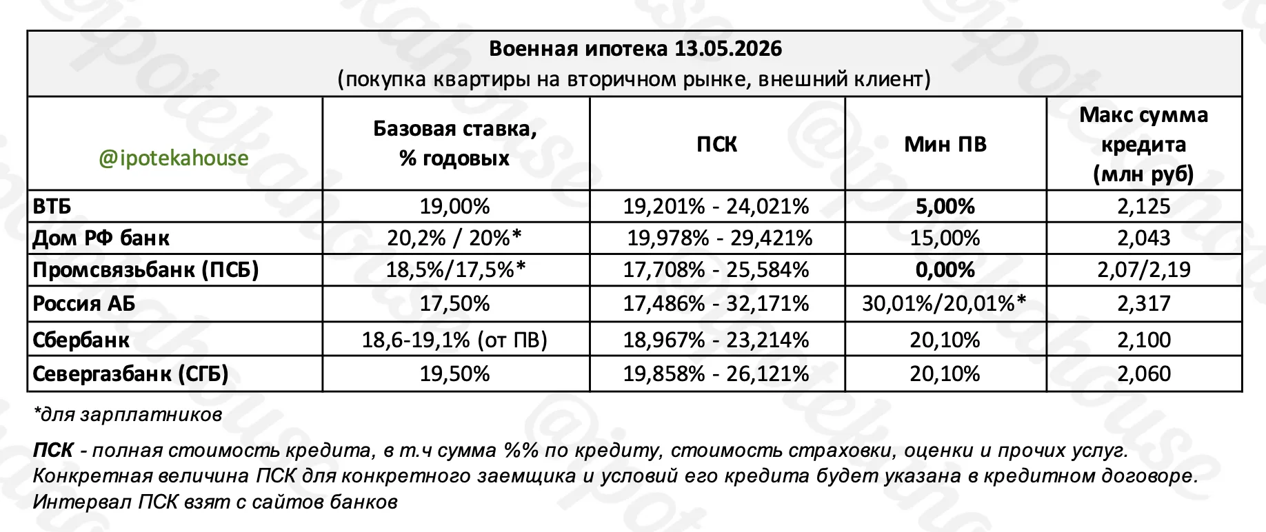 📌 Военная ипотека для участников НИС (покупка квартиры на вторичном рынке, ставка рыночная). Ставки 