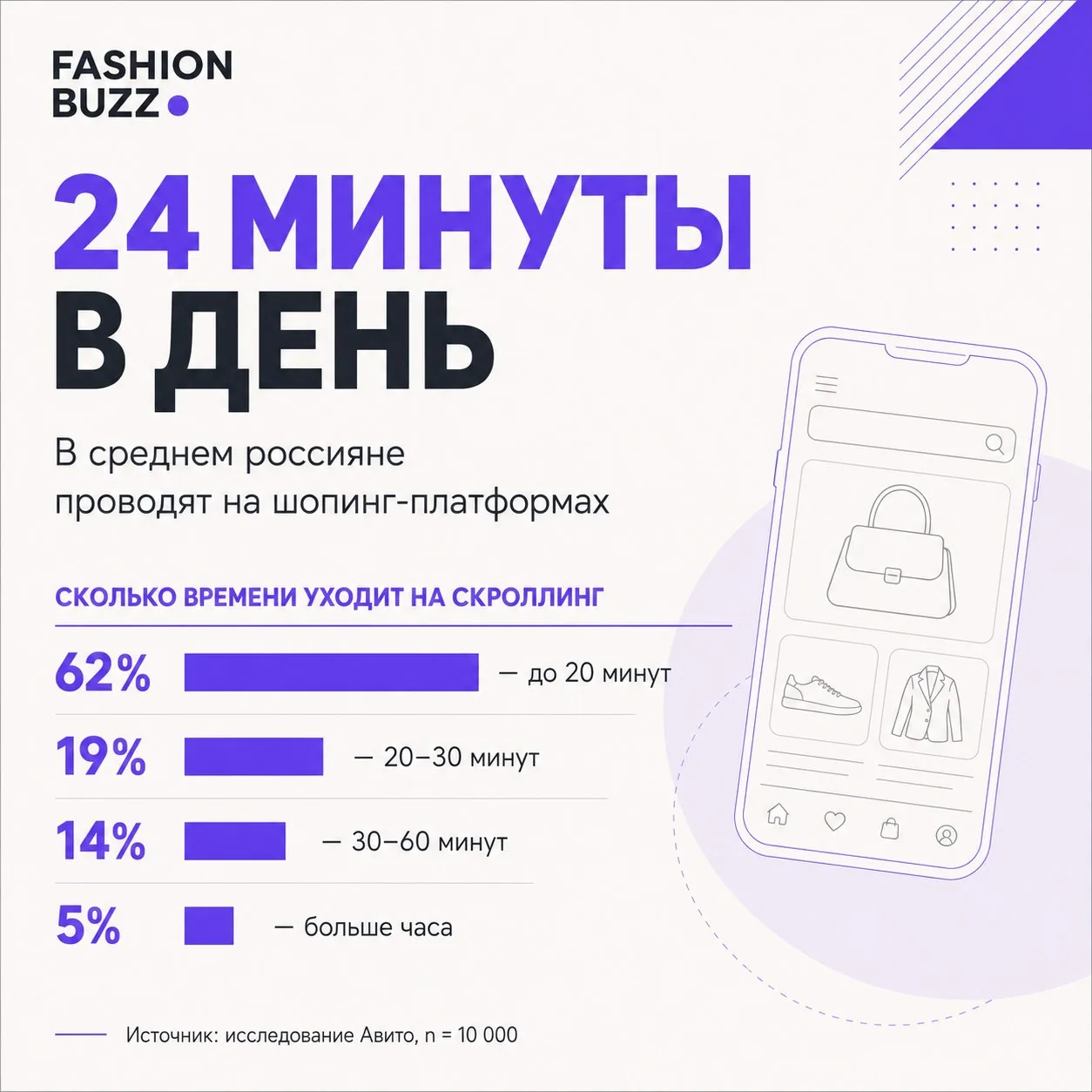 Россияне проводят на шопинг-платформах в среднем 24 минуты в день. Казалось бы, ну что ...