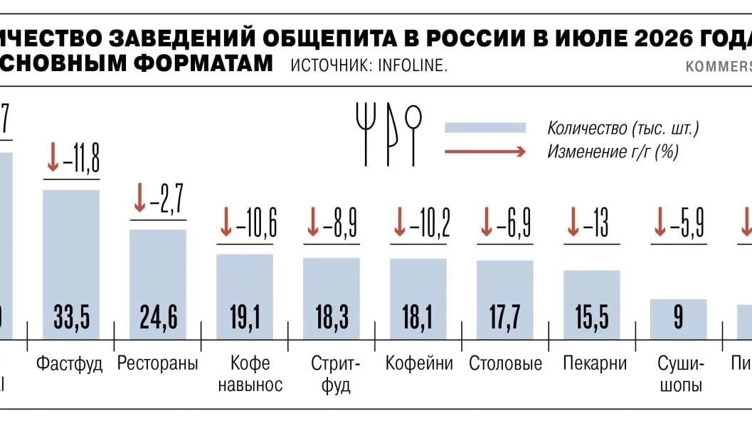 В России массово закрываются кафе и рестораны из-за роста налогов. За год количество то...