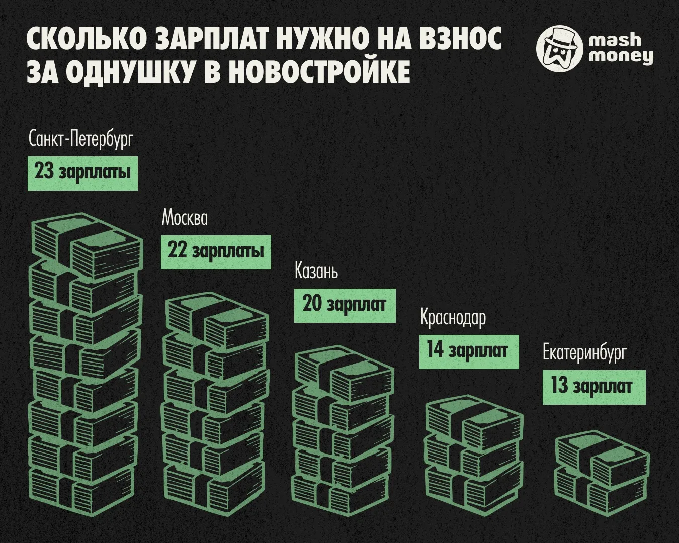 Жителям Питера нужно 23 зарплаты для взноса на однушку в новостройке. Это самый высокий...