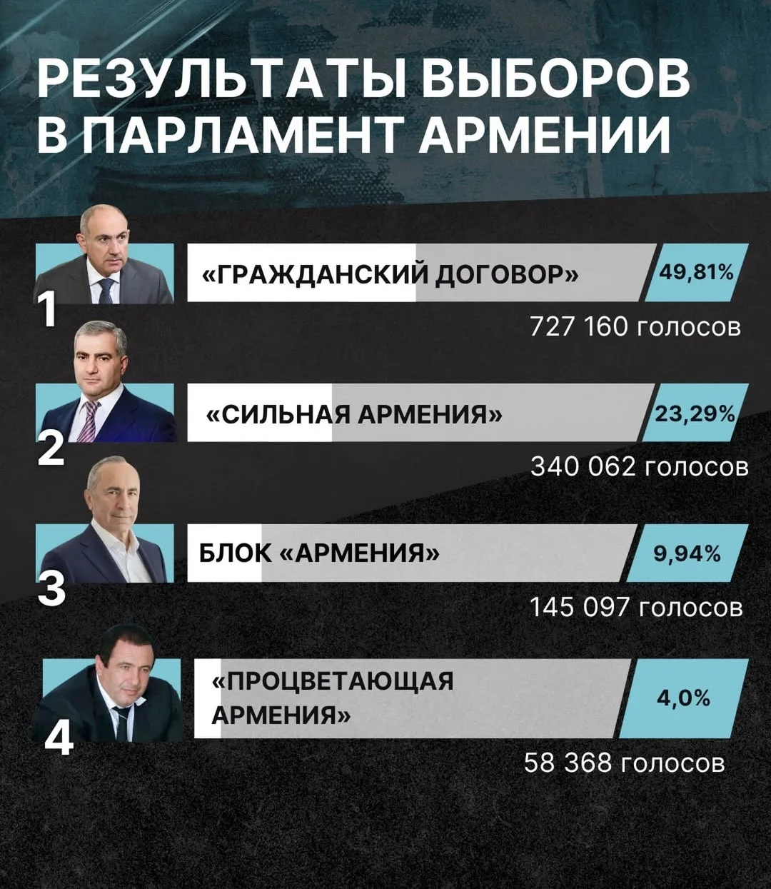 Выборы. Итог 🇦🇲